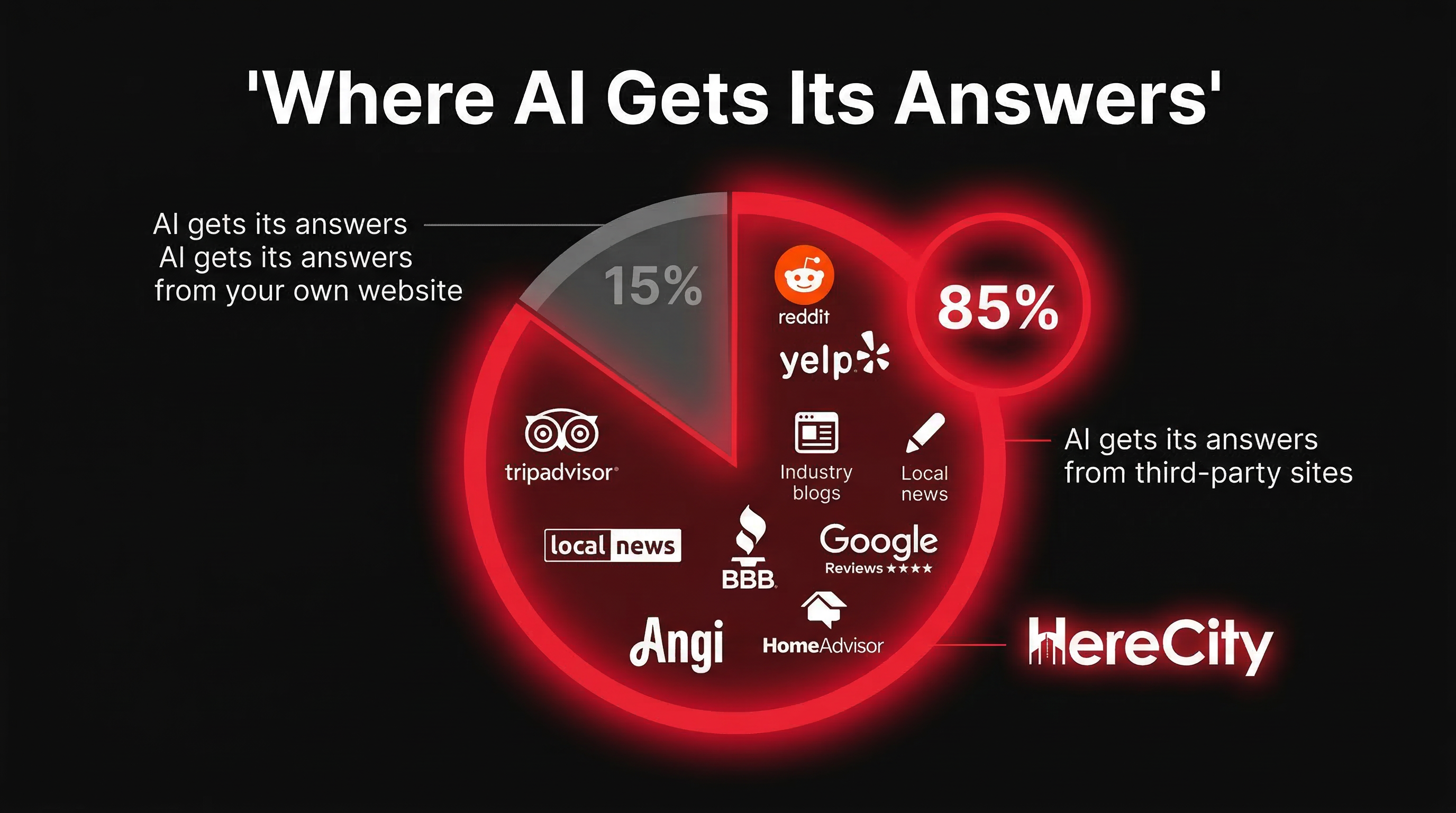 85% of AI citations come from third-party sites